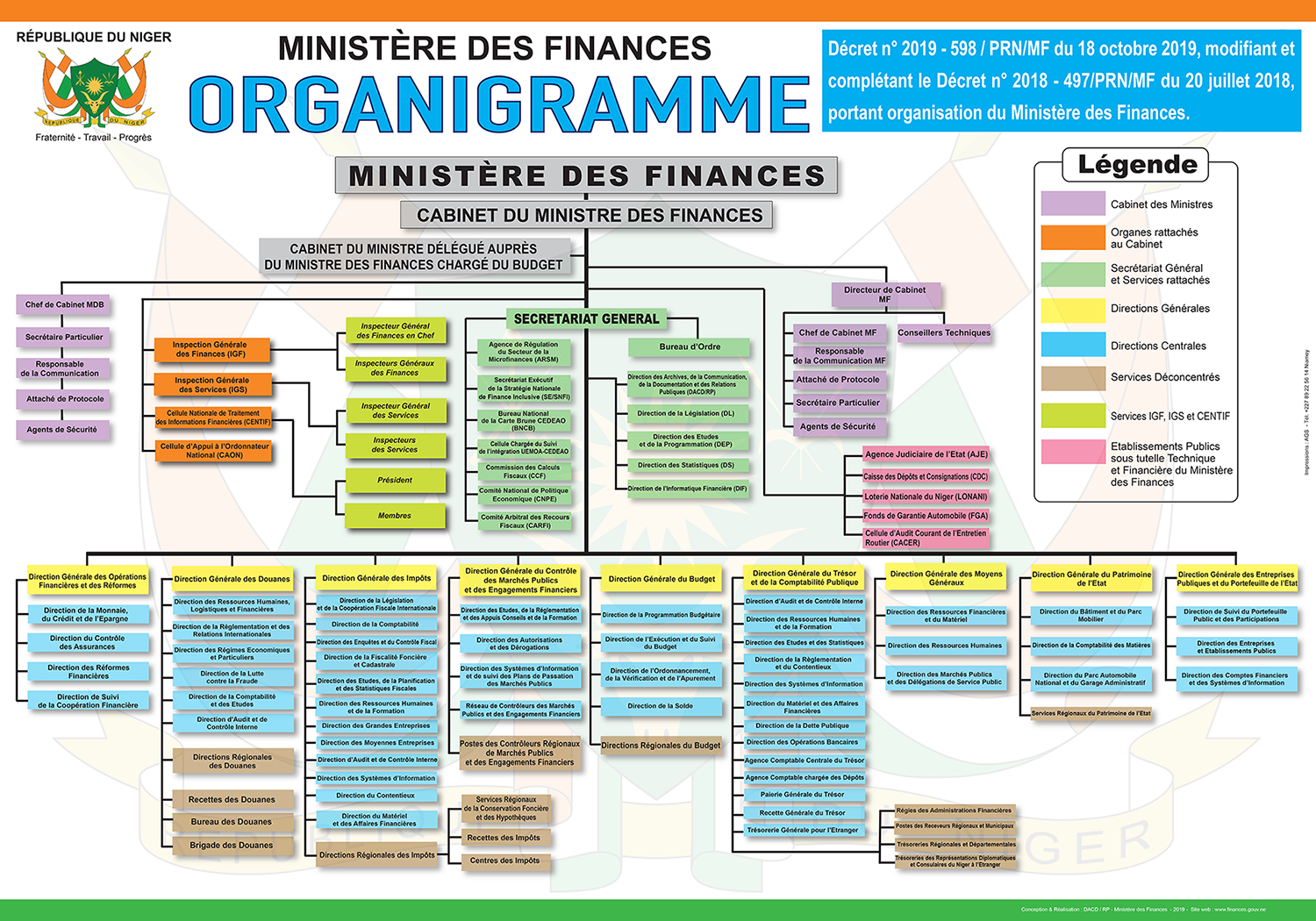 Organigramme  Ministère des Finances du NIGER