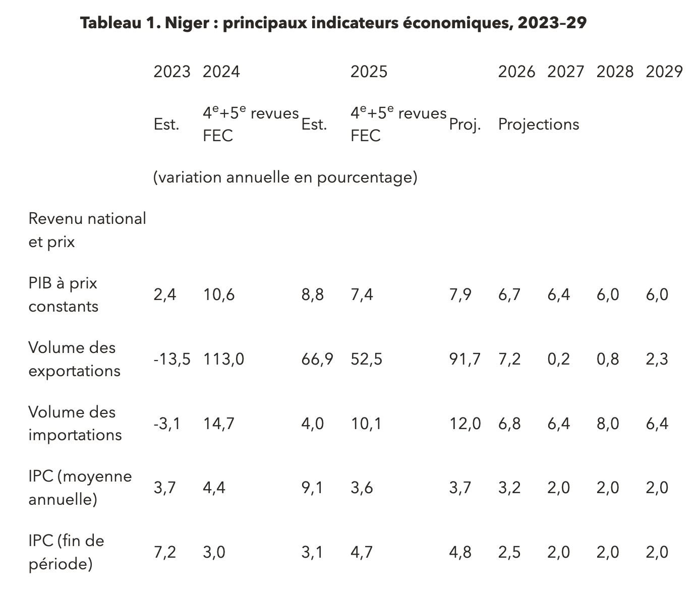 Tableau 1 Niger 01